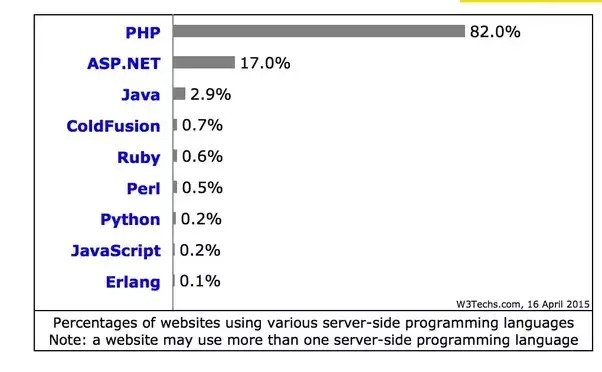 PHP là ngôn ngữ lập trình web phổ biến