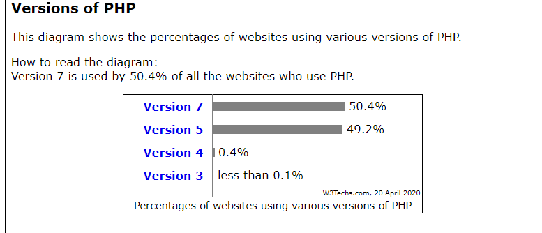 Phần trăm phiên bản PHP đang được sử dụng