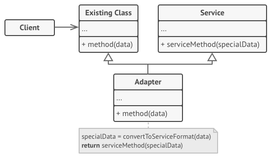 Adapter Pattern với mô hình Inheritance - Class Adapter
