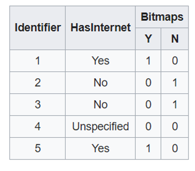 Ví dụ về Bitmap Index