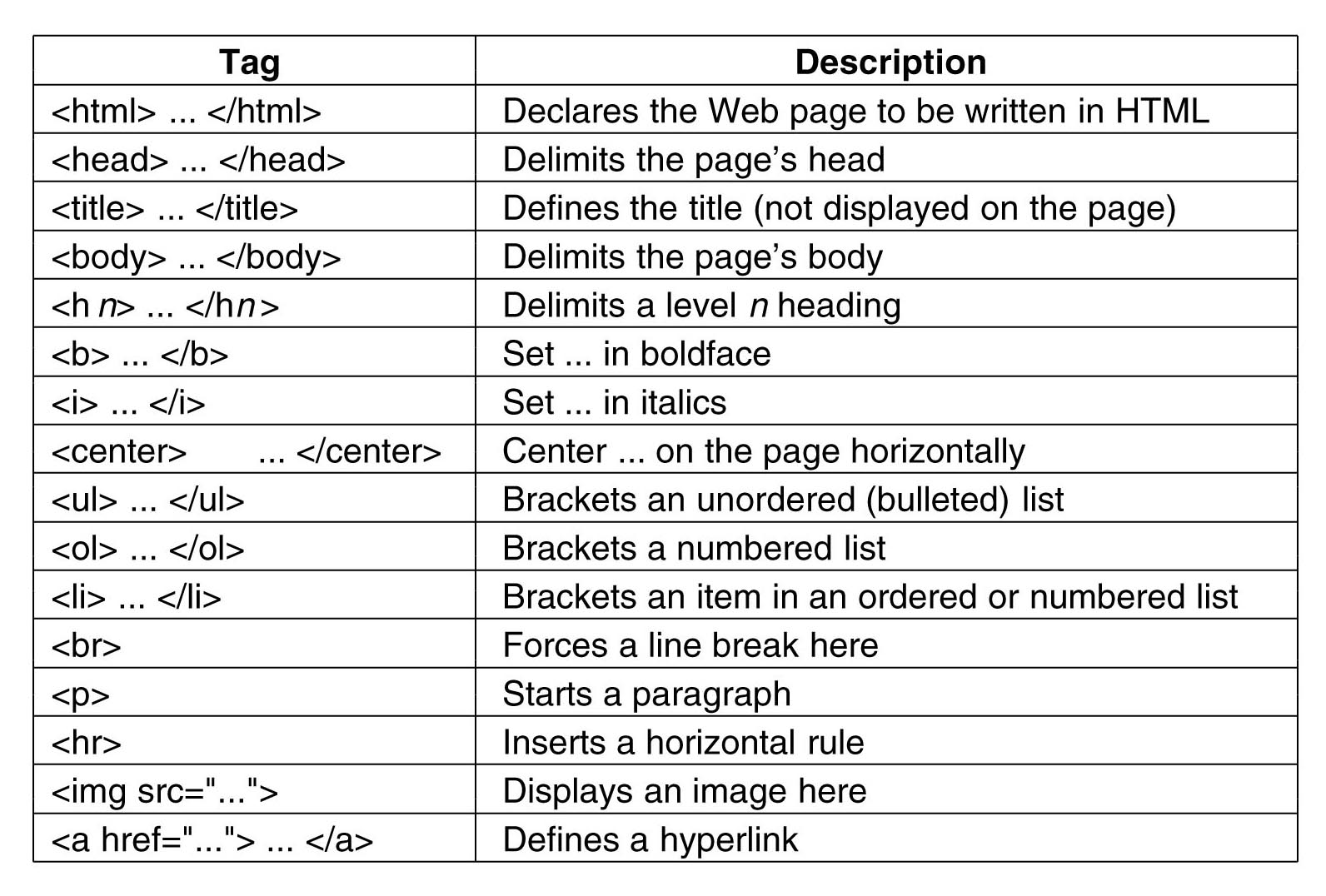 Các tag html cơ bản cần biết. Code Tu Tam