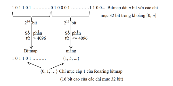 Cấu trúc của Roaring Bitmap