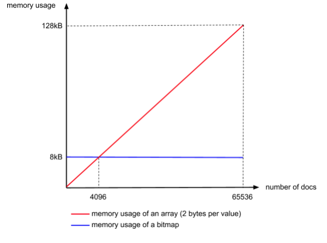 so sánh bộ nhớ được sử dụng cho mảng và bitmap