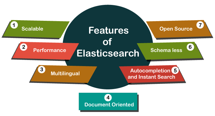 Elasticsearch có nhiều lợi thế trong xử lý dữ liệu lớn